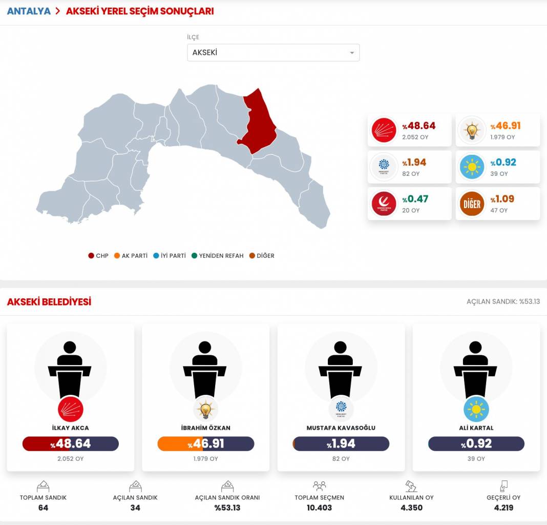 İşte Antalya 31 Mart Yerel Seçim Sonuçları! İl ve İlçe Sonuçları... 16